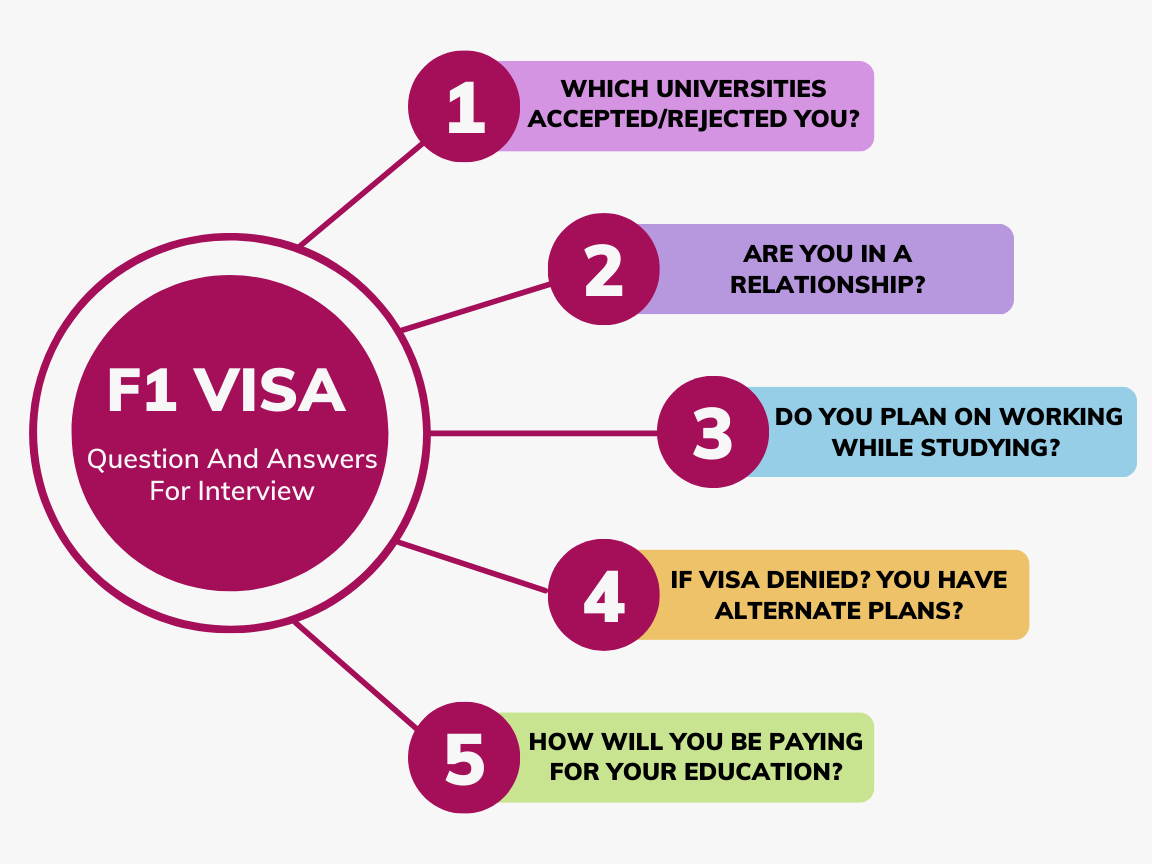 F1 Visa Interview Questions 2023 A Complete Guide LilacBuds