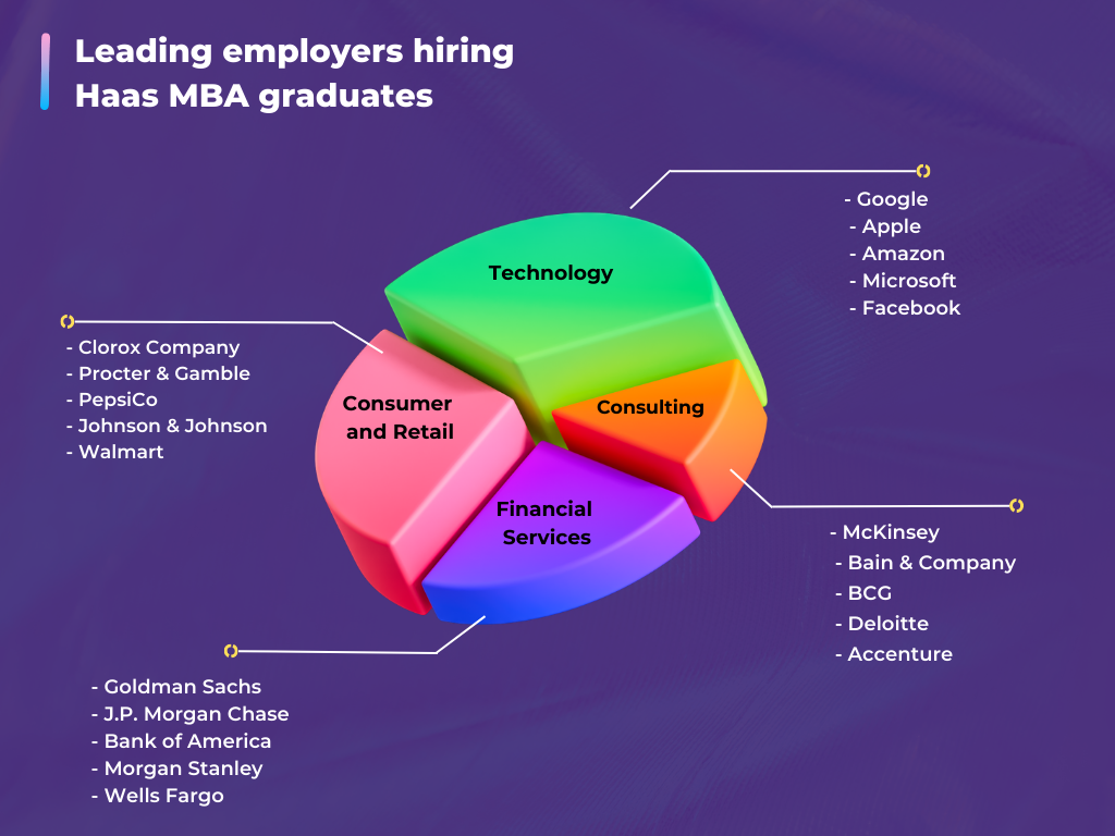 Leading employers hiring Haas MBA graduates