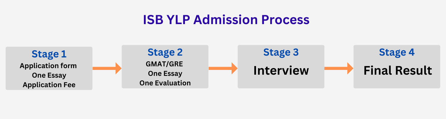 ISB YLP Program