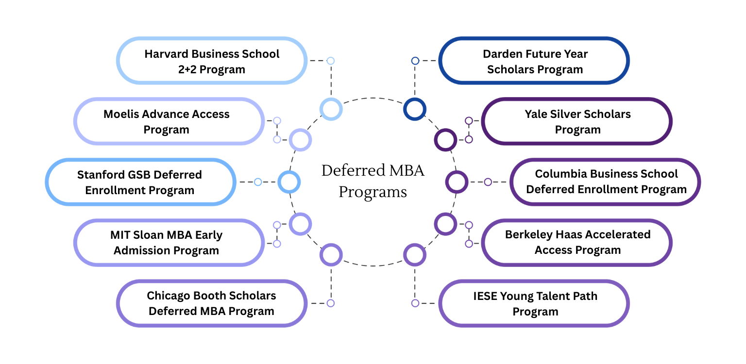 Deferred MBA Programs