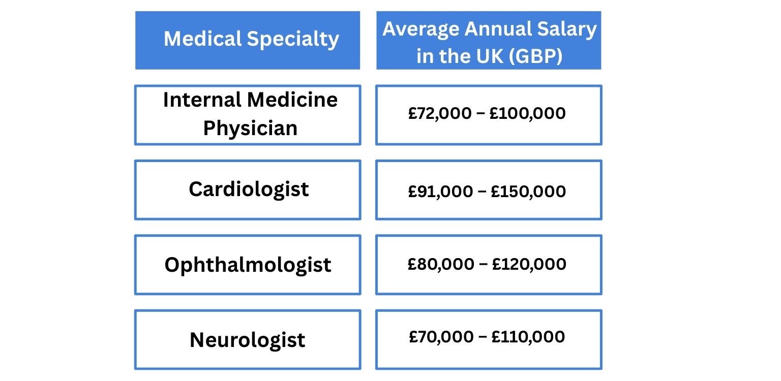 Salary Averages for Various Profiles