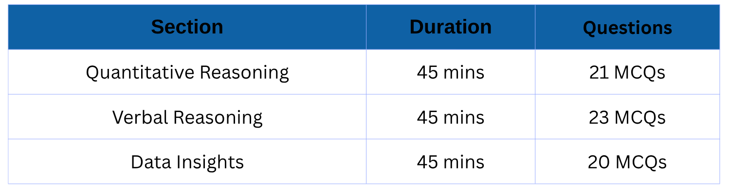 3 sections of GMAT Exam Syllabus 