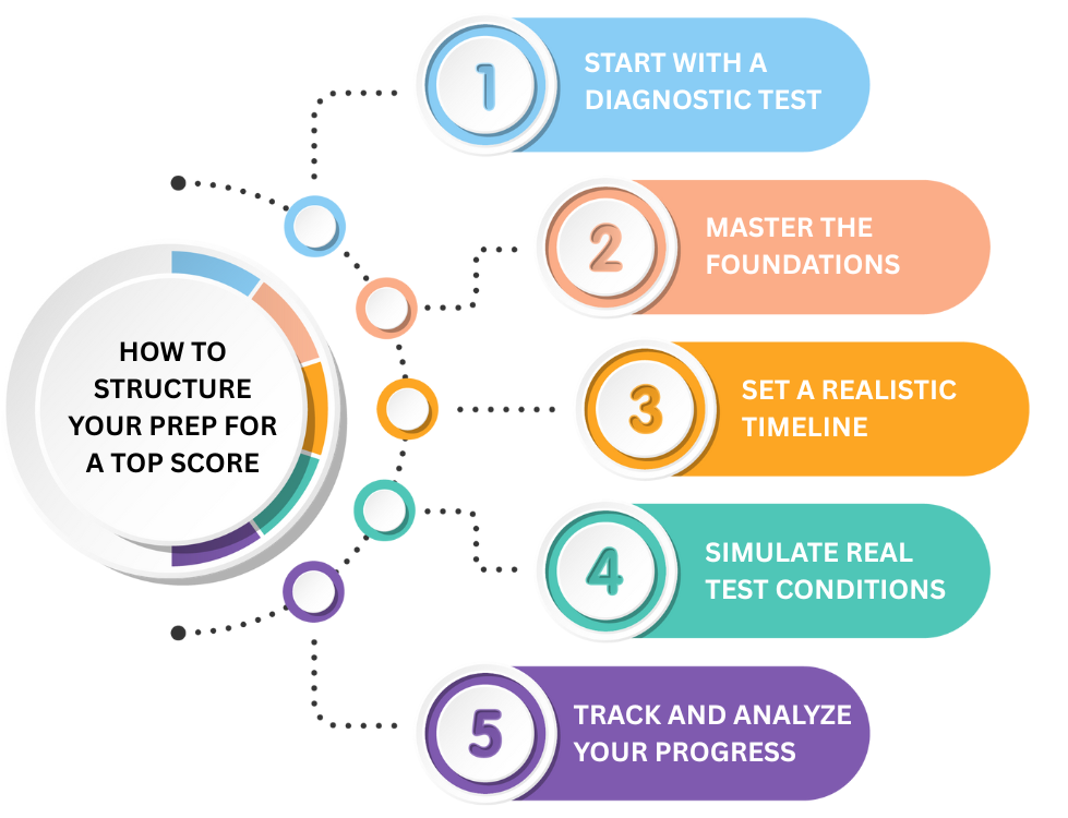how to structure your prep for a top score