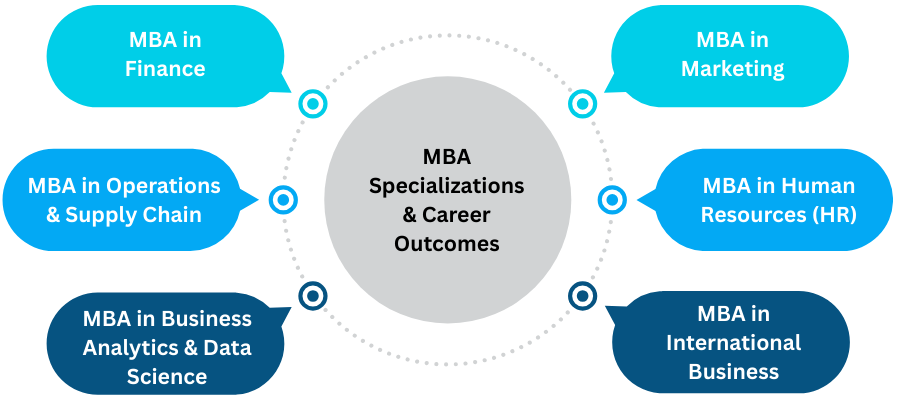 MBA Specializations & Career Outcomes