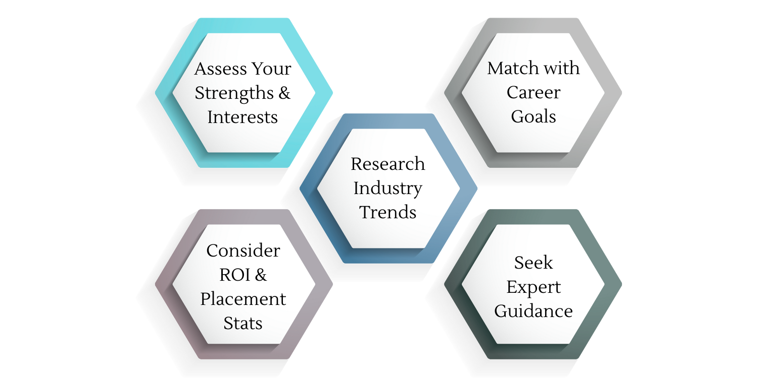 How to Choose the Right Specialization